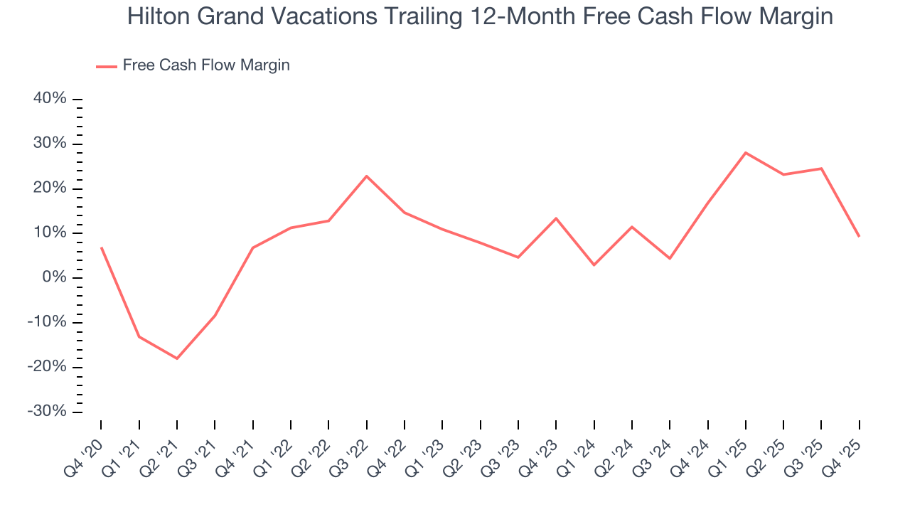 Hilton Grand Vacations Trailing 12-Month Free Cash Flow Margin