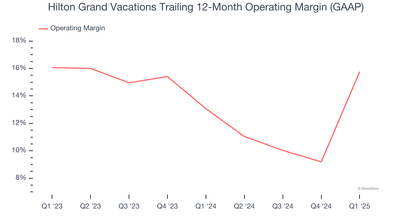 Hilton Grand Vacations Trailing 12-Month Operating Margin (GAAP)