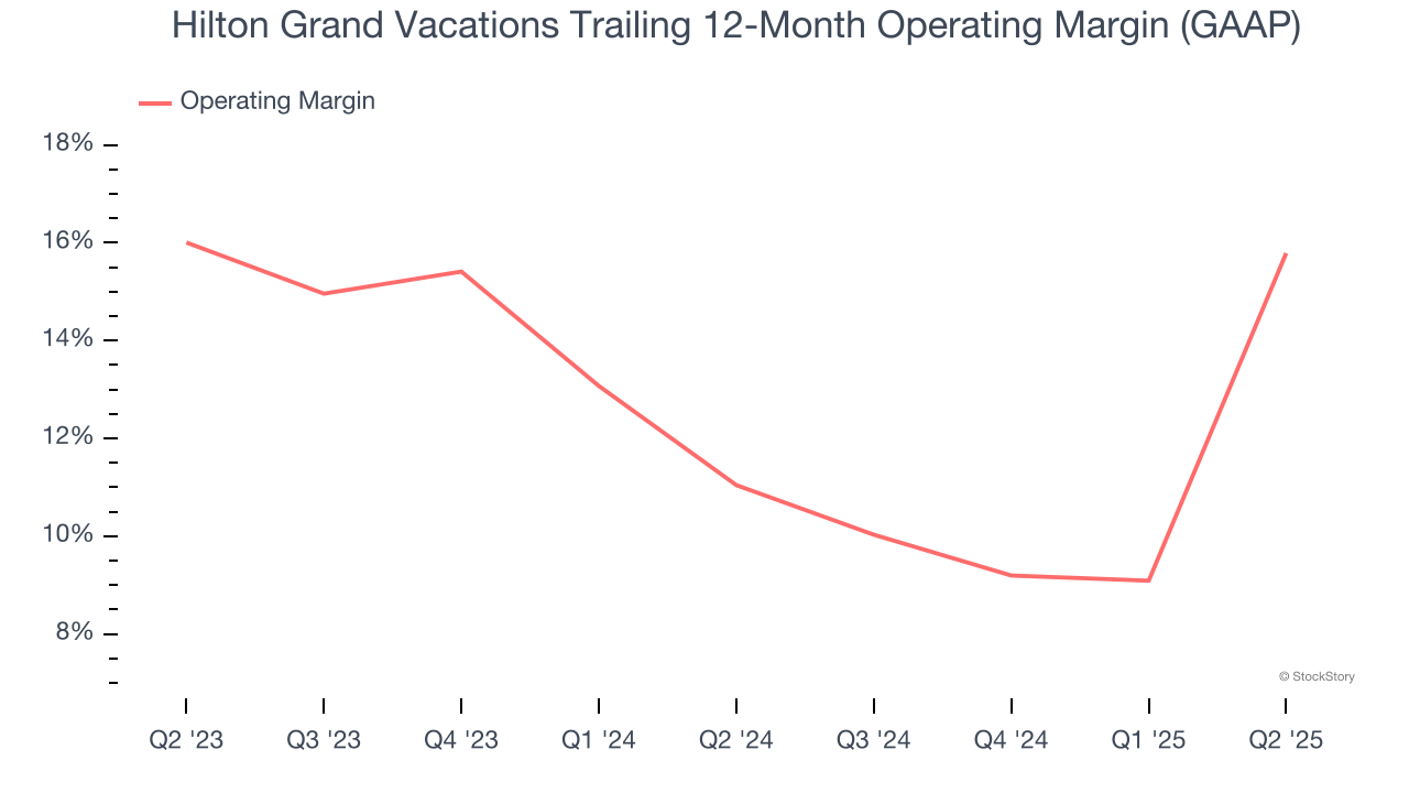 Hilton Grand Vacations Trailing 12-Month Operating Margin (GAAP)
