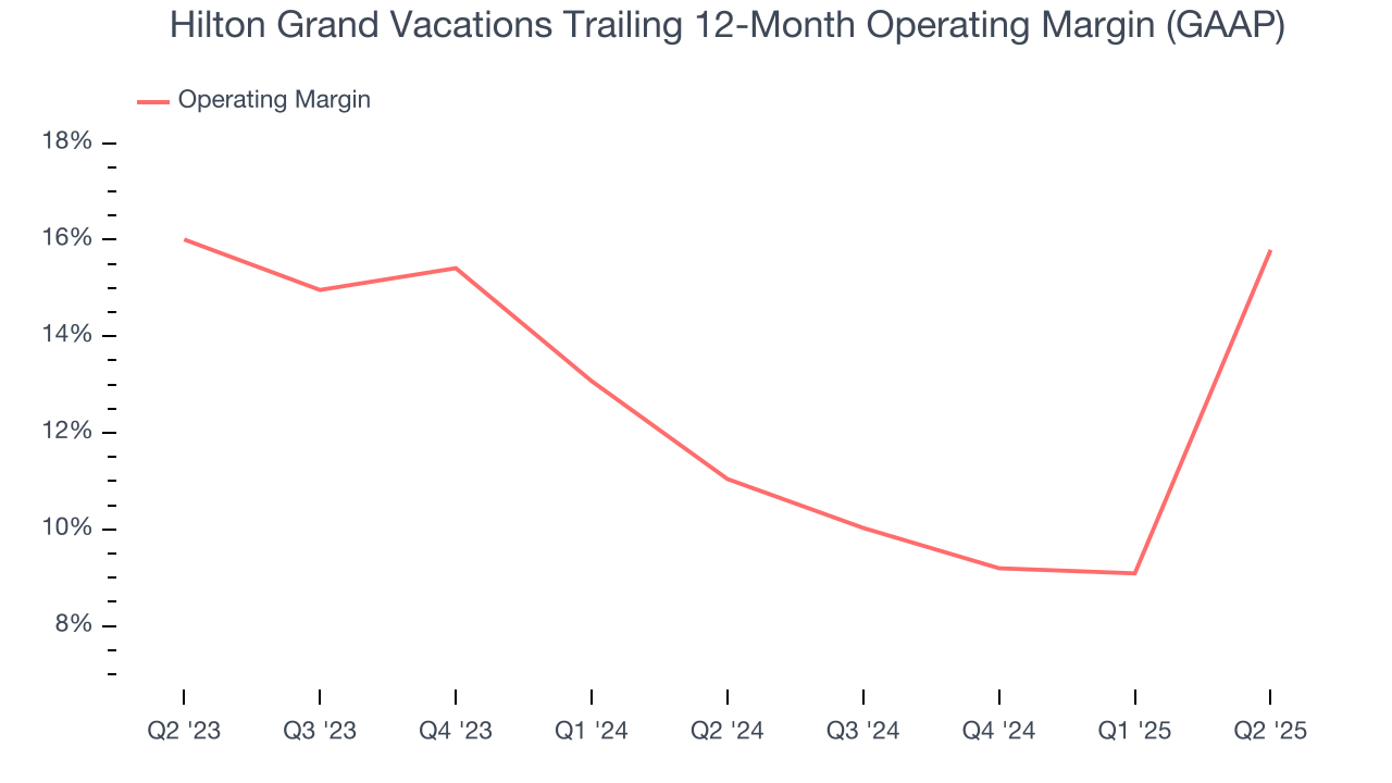 Hilton Grand Vacations Trailing 12-Month Operating Margin (GAAP)