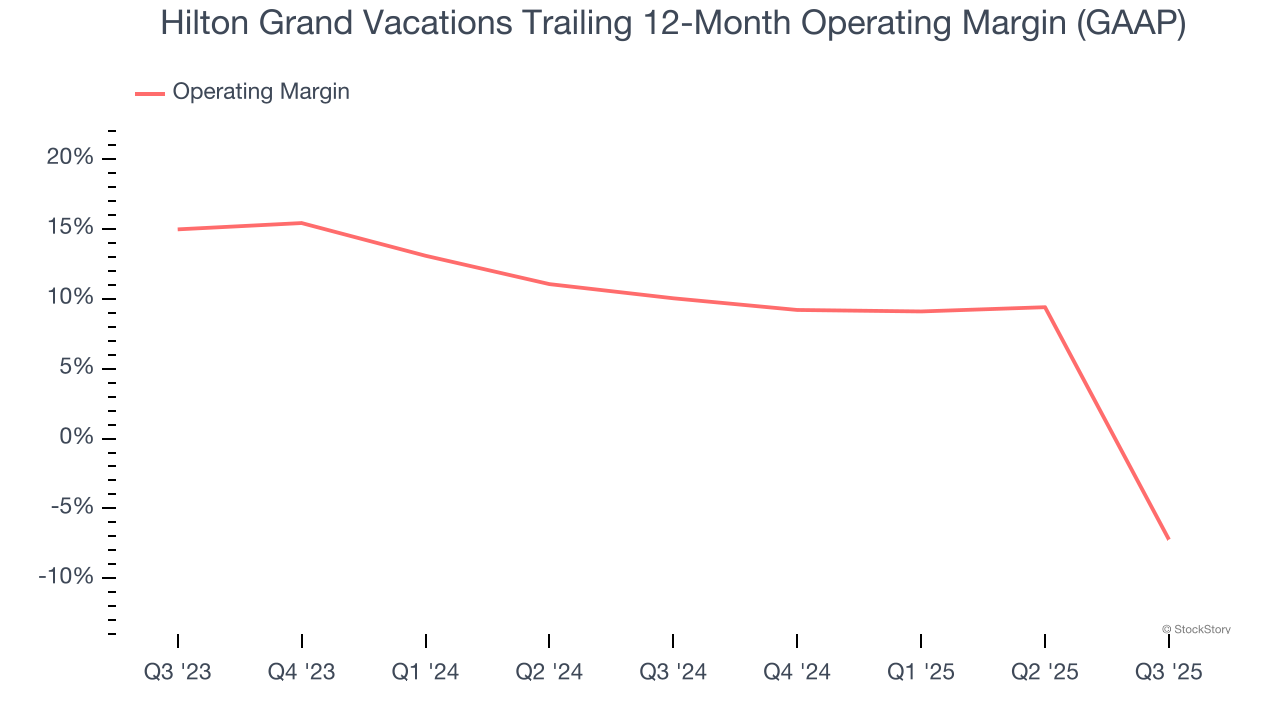 Hilton Grand Vacations Trailing 12-Month Operating Margin (GAAP)
