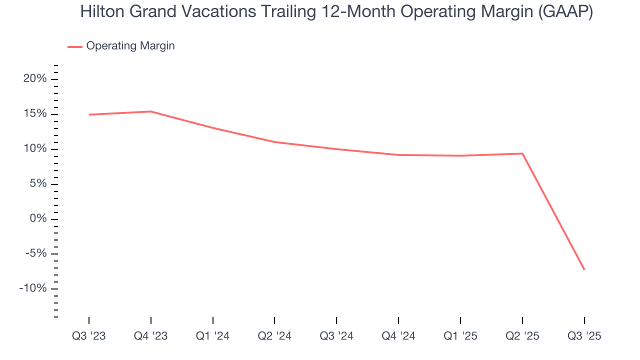 Hilton Grand Vacations Trailing 12-Month Operating Margin (GAAP)