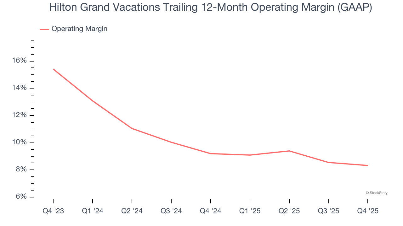 Hilton Grand Vacations Trailing 12-Month Operating Margin (GAAP)