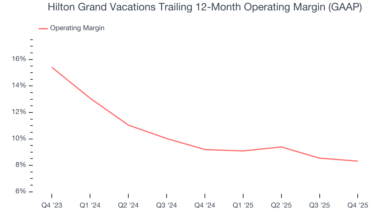 Hilton Grand Vacations Trailing 12-Month Operating Margin (GAAP)