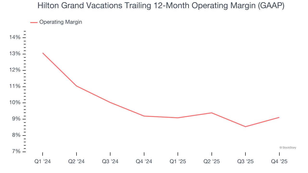 Hilton Grand Vacations Trailing 12-Month Operating Margin (GAAP)