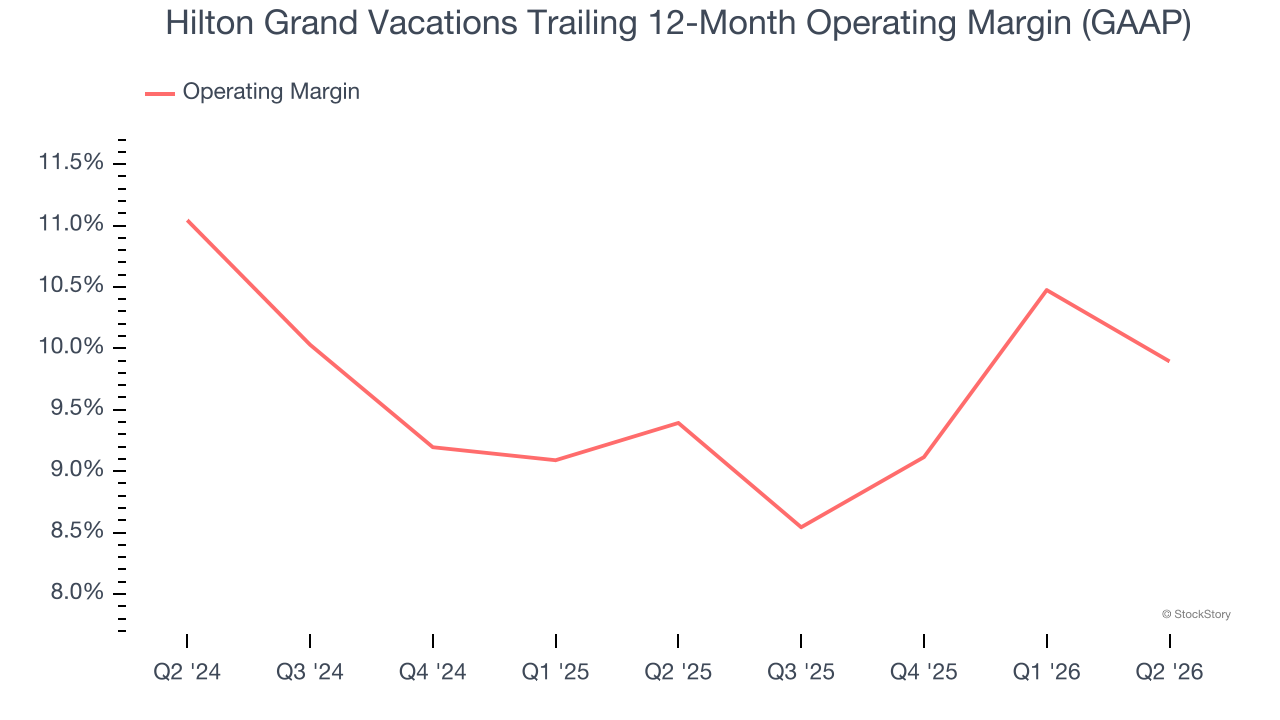 Hilton Grand Vacations Trailing 12-Month Operating Margin (GAAP)