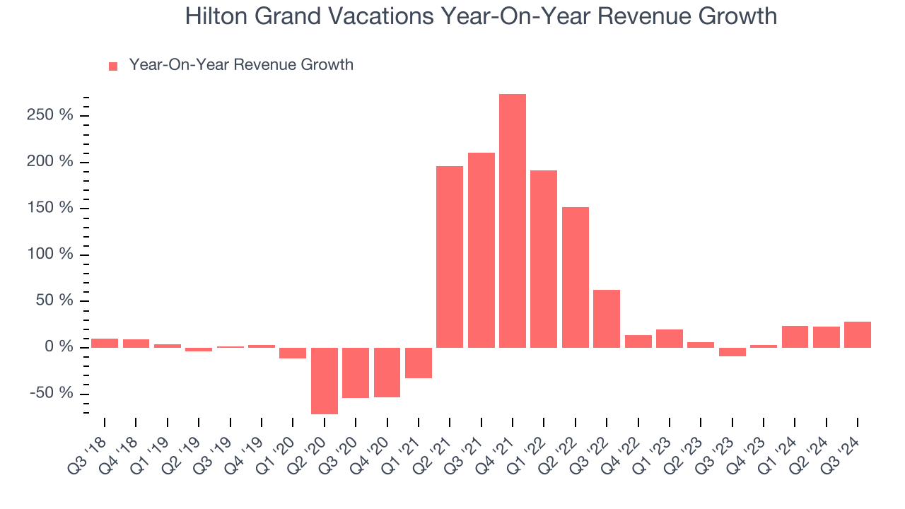 Hilton Grand Vacations Year-On-Year Revenue Growth