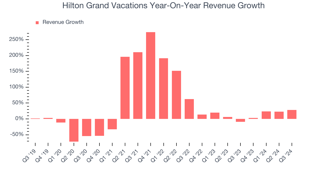 Hilton Grand Vacations Year-On-Year Revenue Growth