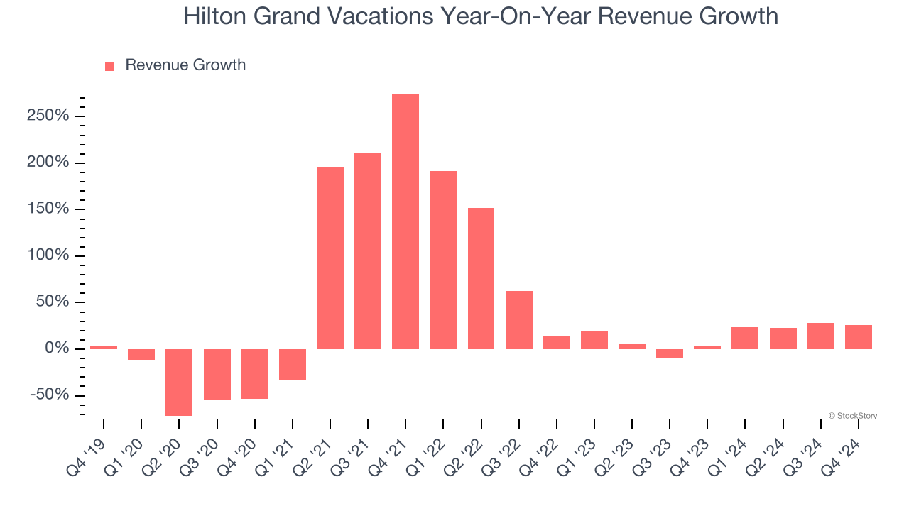 Hilton Grand Vacations Year-On-Year Revenue Growth