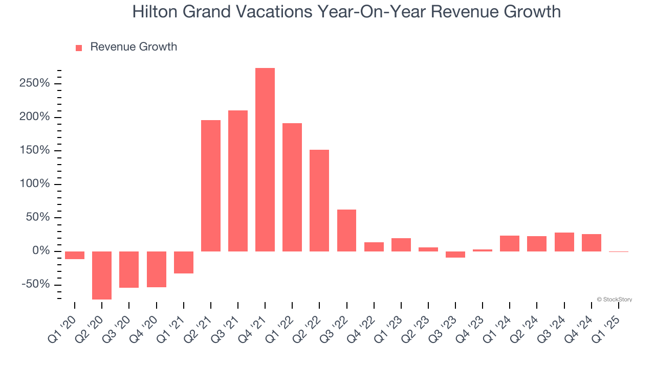 Hilton Grand Vacations Year-On-Year Revenue Growth