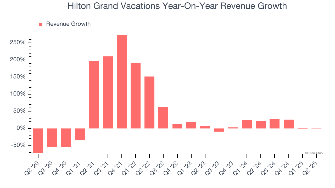 Hilton Grand Vacations Year-On-Year Revenue Growth