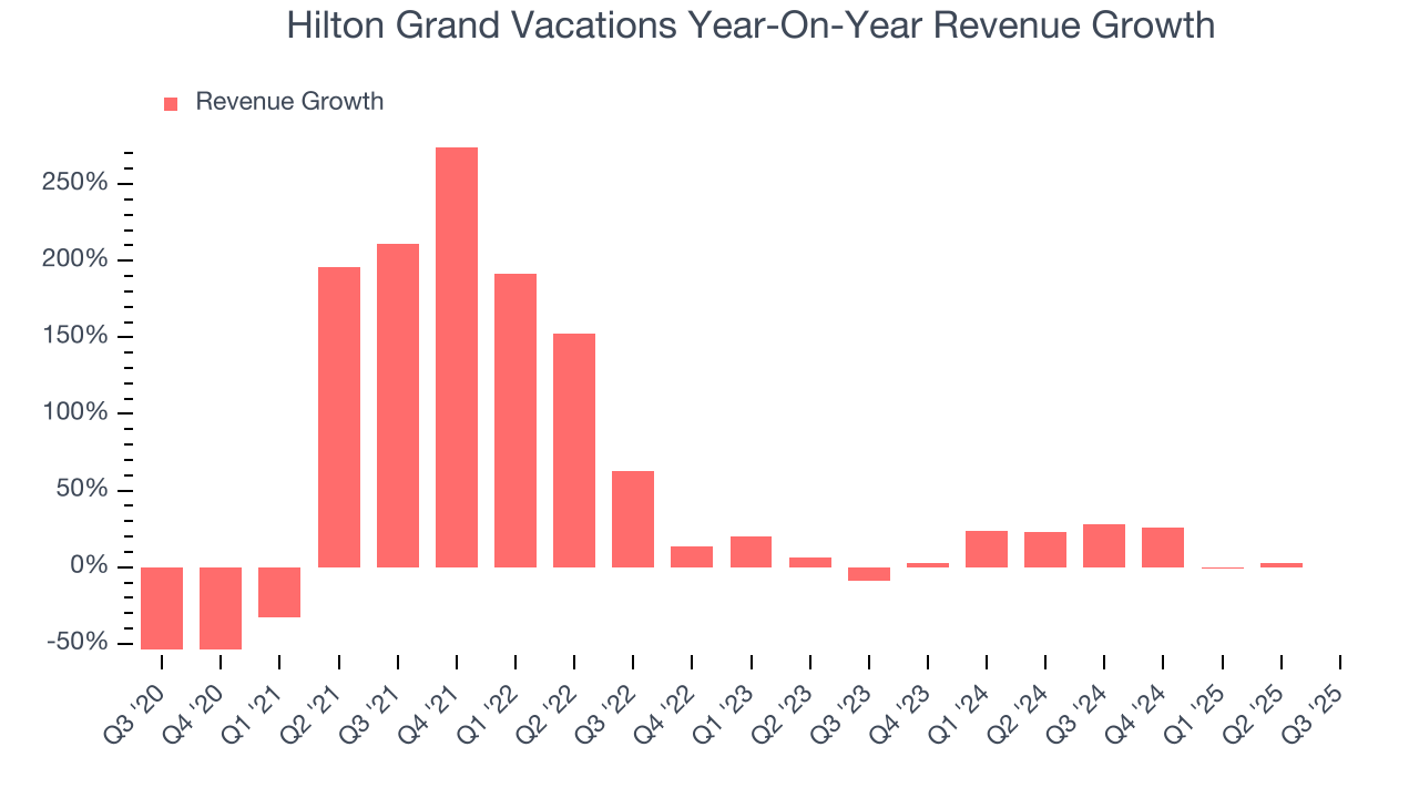 Hilton Grand Vacations Year-On-Year Revenue Growth