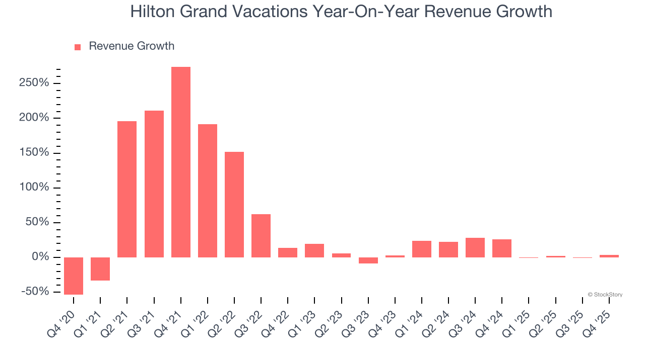 Hilton Grand Vacations Year-On-Year Revenue Growth