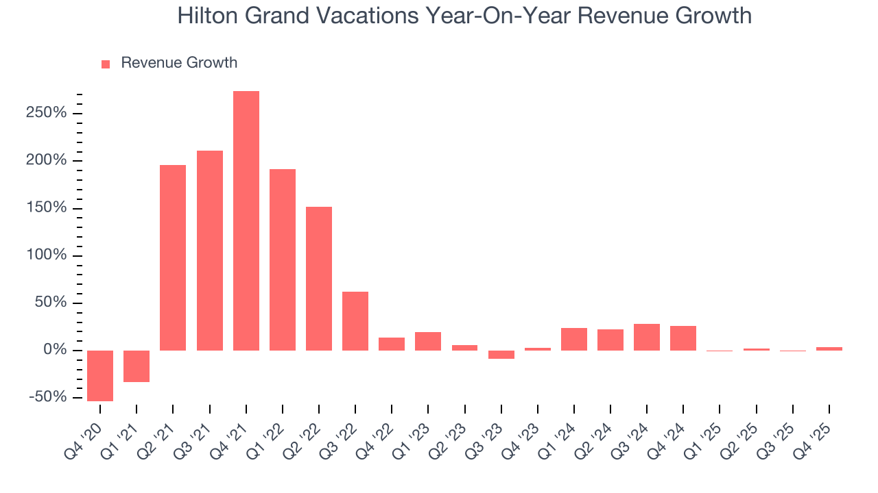 Hilton Grand Vacations Year-On-Year Revenue Growth