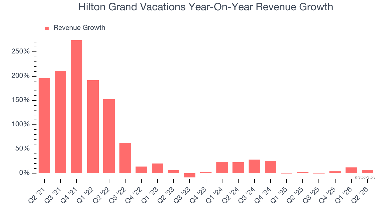 Hilton Grand Vacations Year-On-Year Revenue Growth