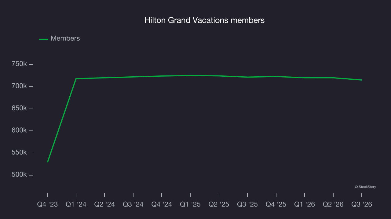 Hilton Grand Vacations members