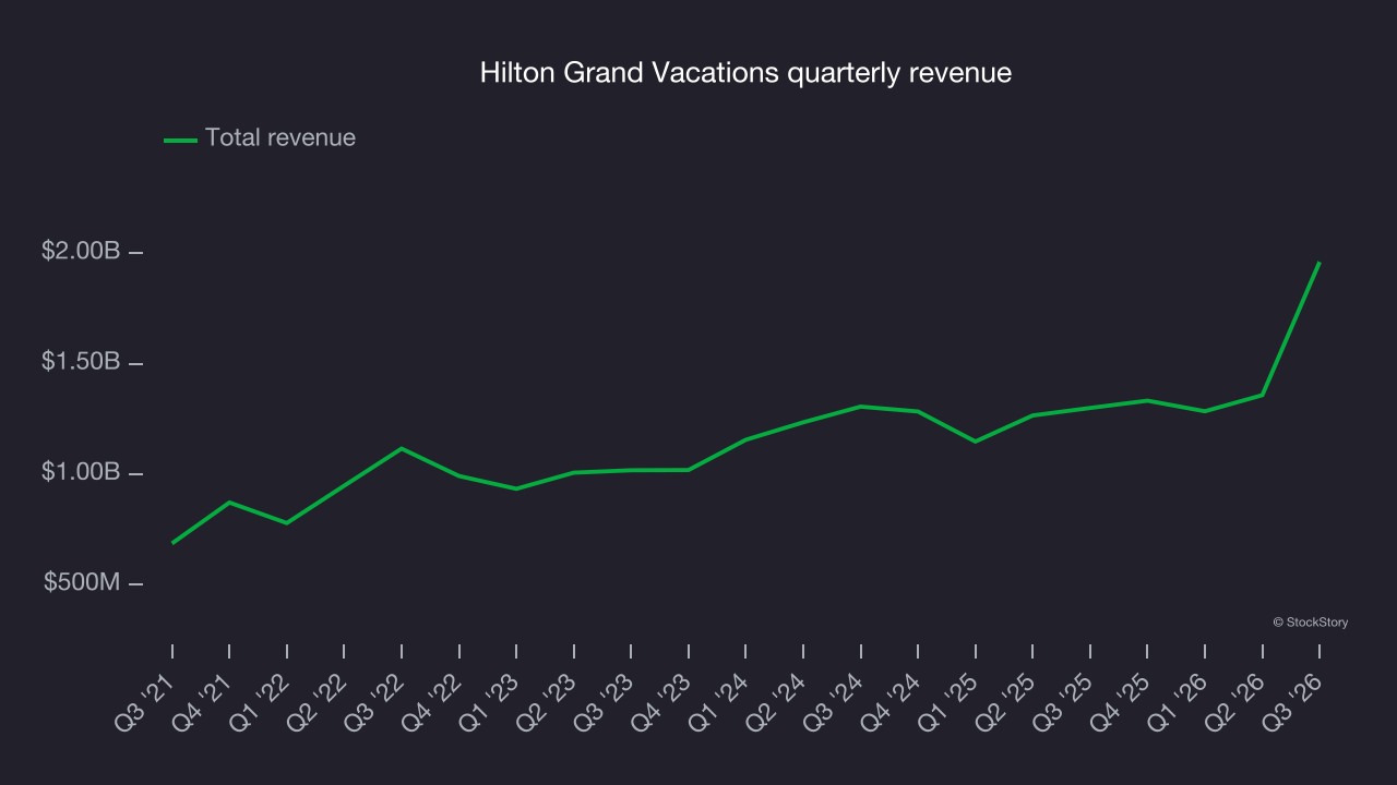 Hilton Grand Vacations quarterly revenue