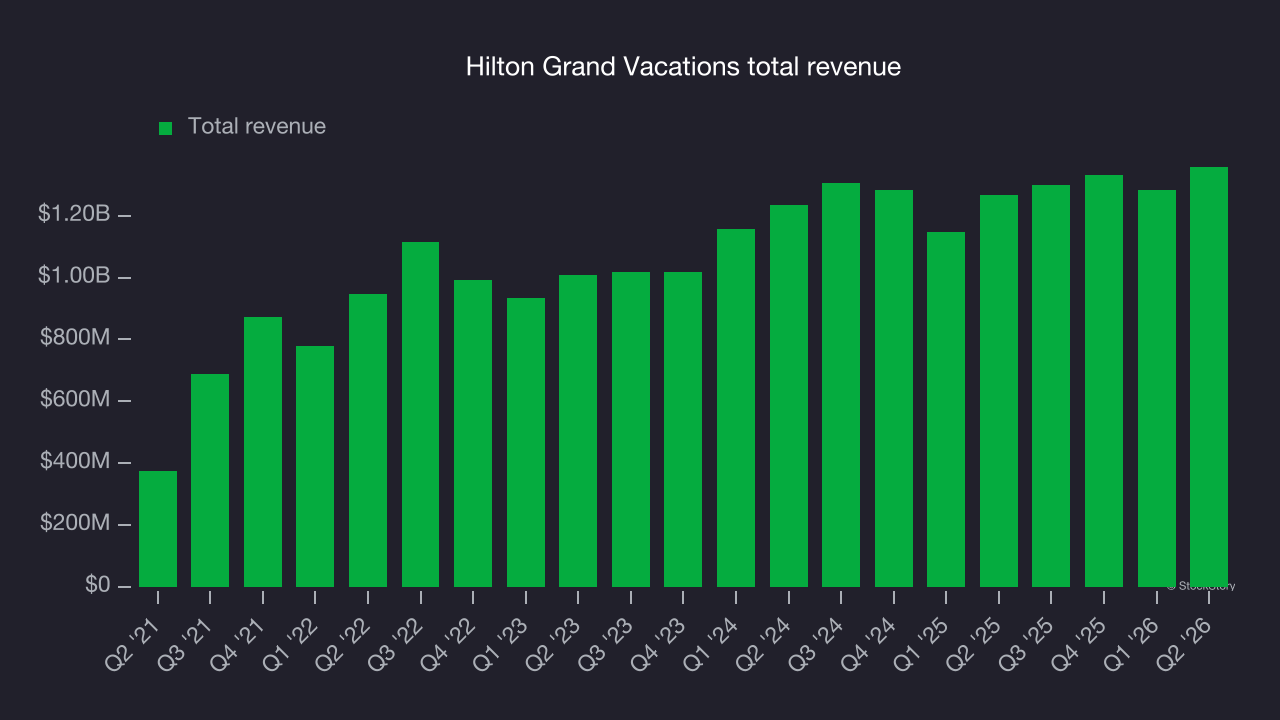Hilton Grand Vacations total revenue