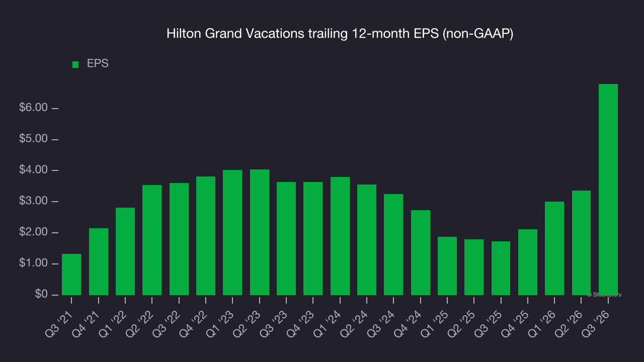 Hilton Grand Vacations trailing 12-month EPS (non-GAAP)