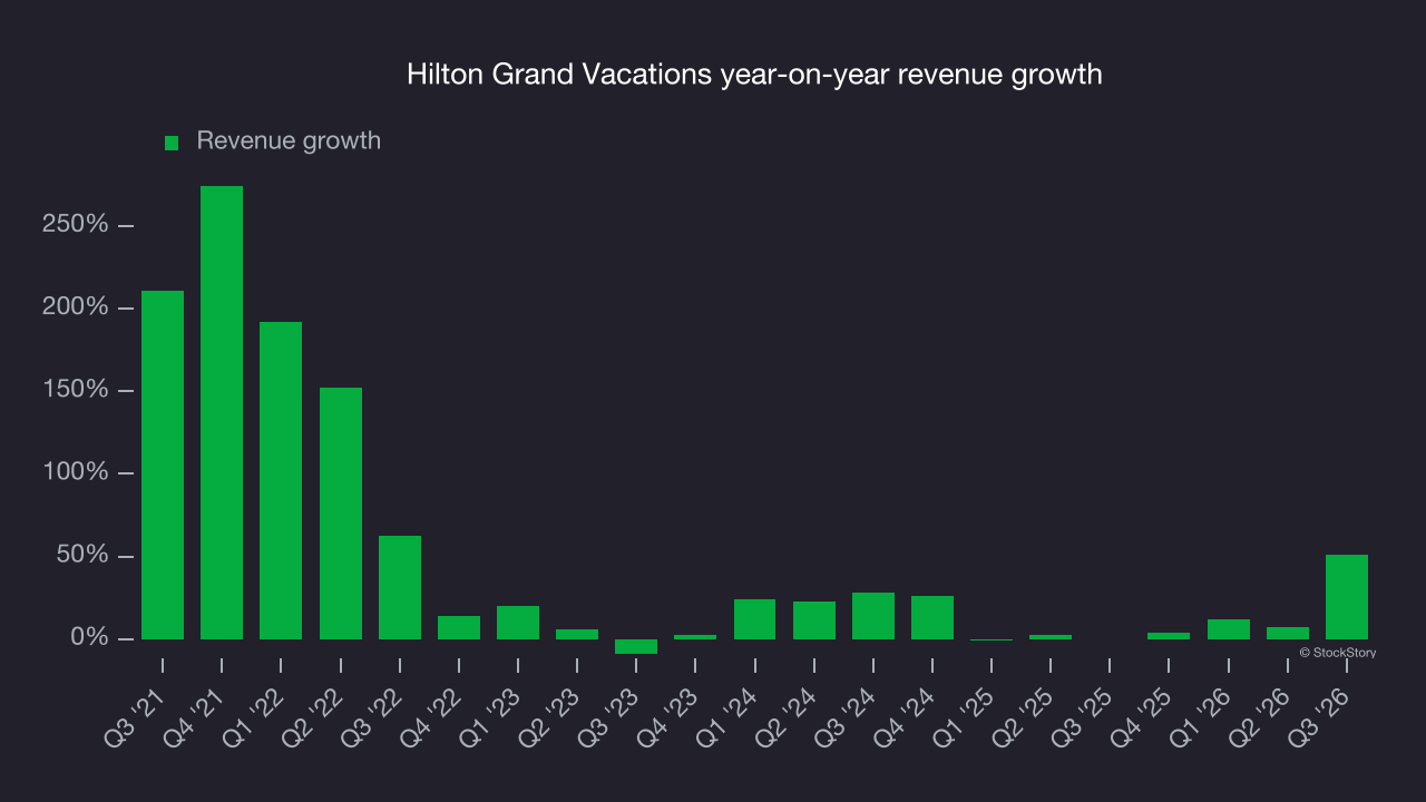 Hilton Grand Vacations year-on-year revenue growth