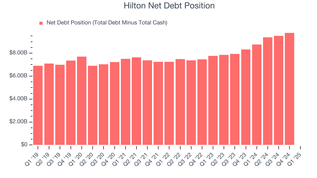 Hilton Net Debt Position
