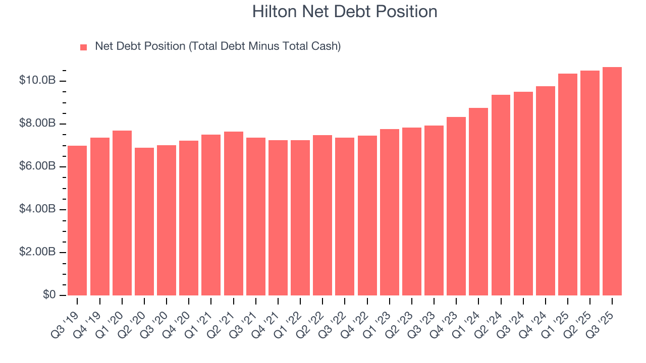 Hilton Net Debt Position