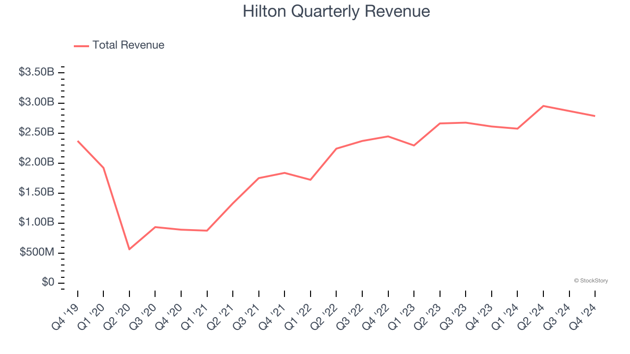 Hilton Quarterly Revenue