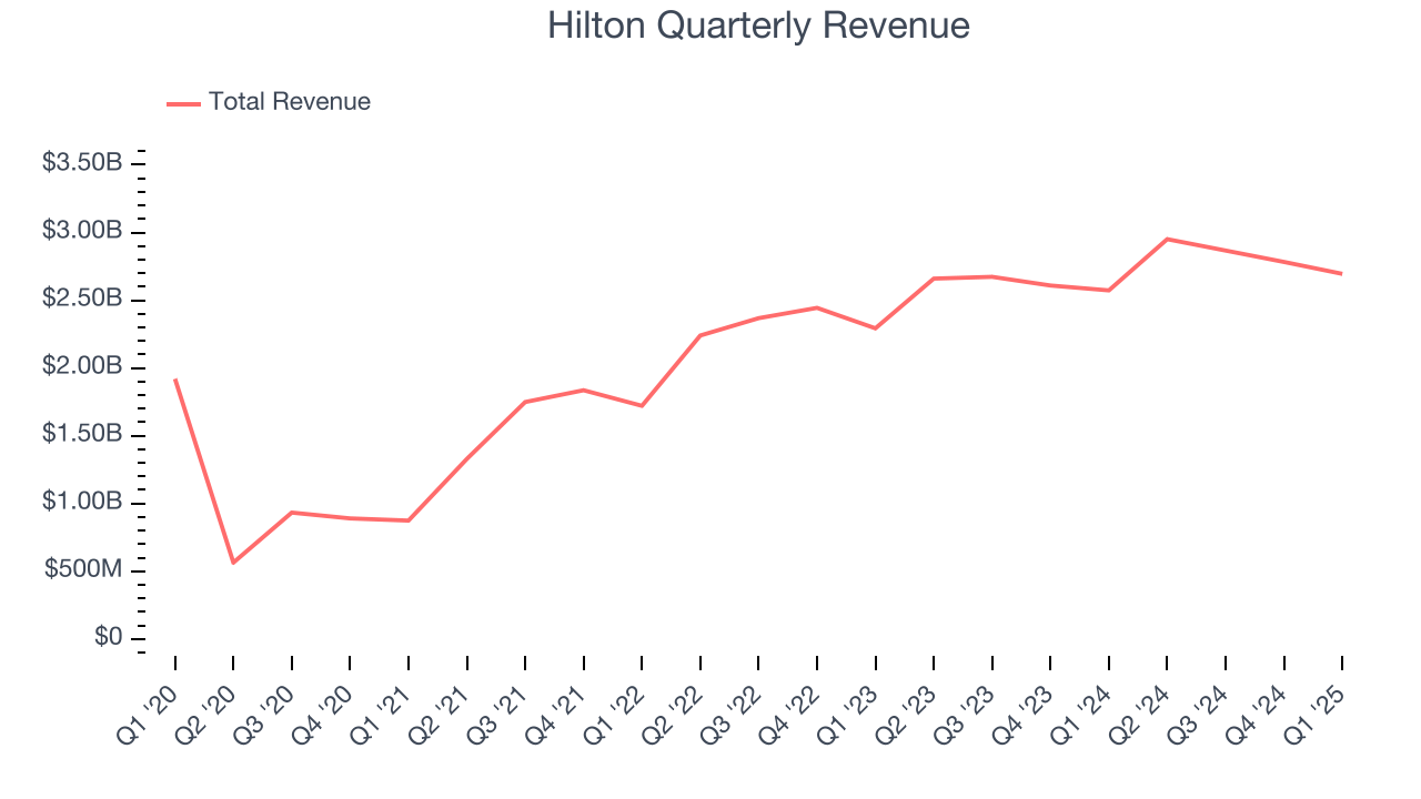 Hilton Quarterly Revenue