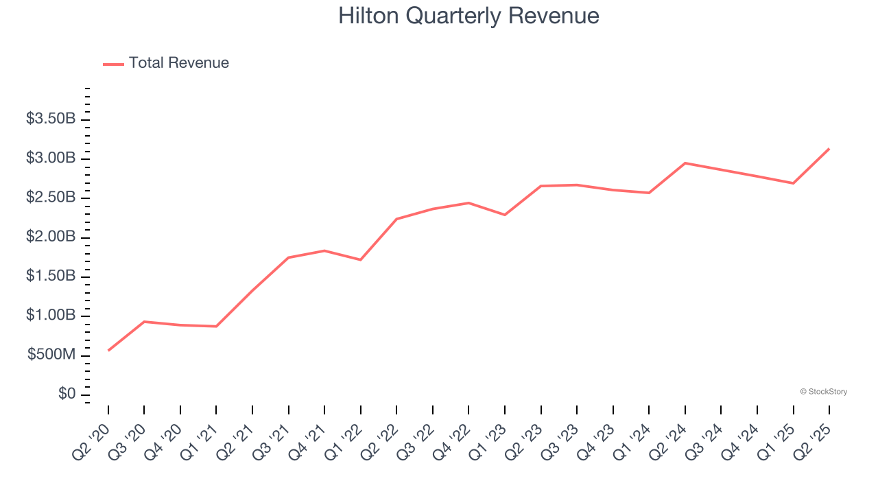 Hilton Quarterly Revenue