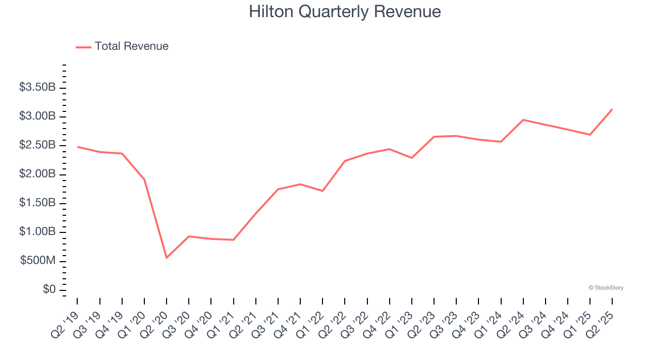 Hilton Quarterly Revenue