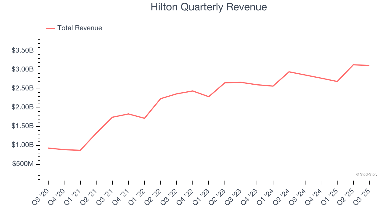 Hilton Quarterly Revenue