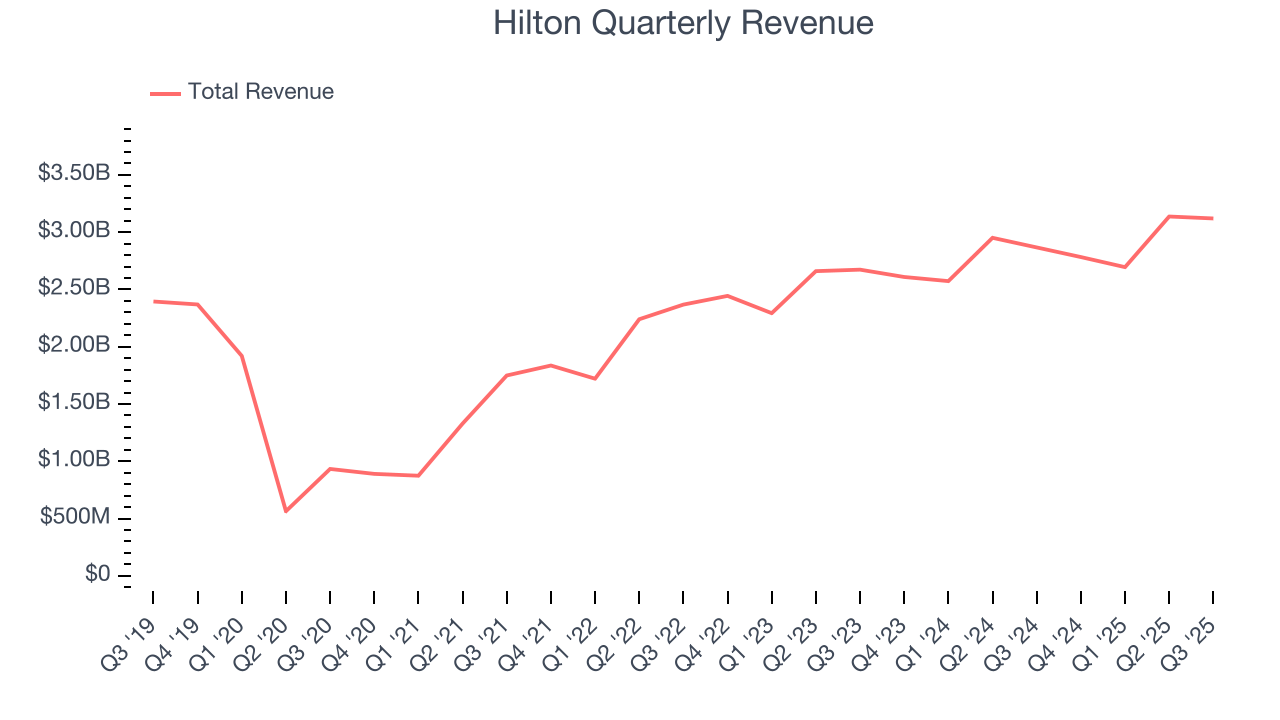 Hilton Quarterly Revenue