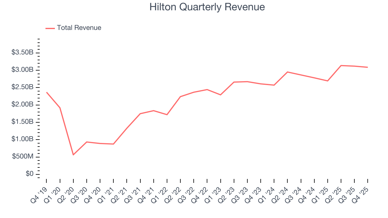 Hilton Quarterly Revenue