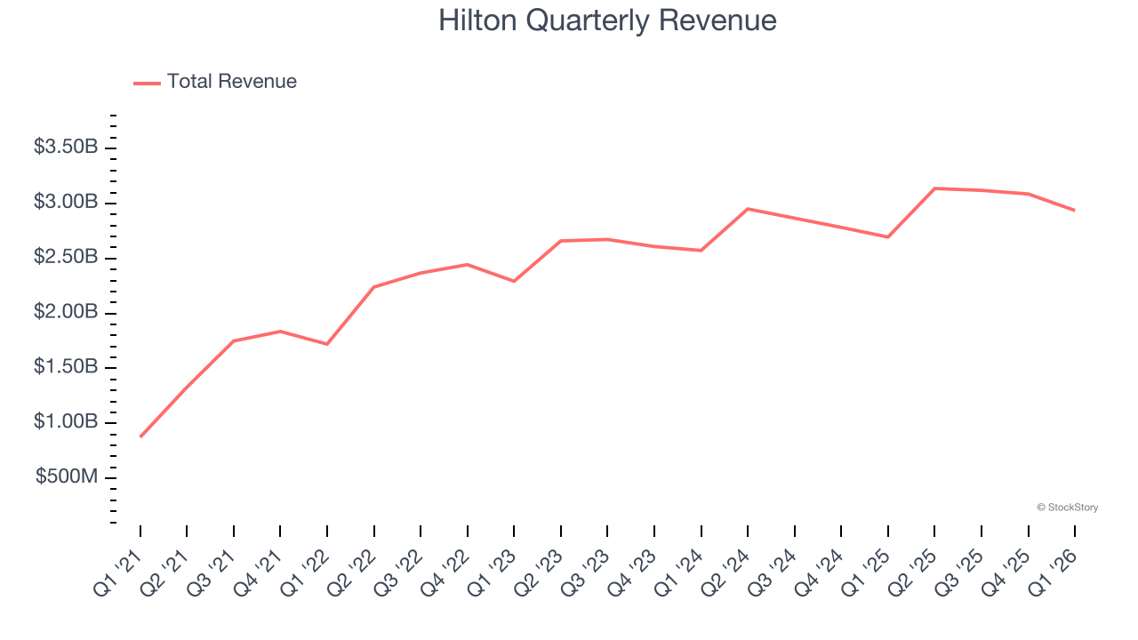 Hilton Quarterly Revenue