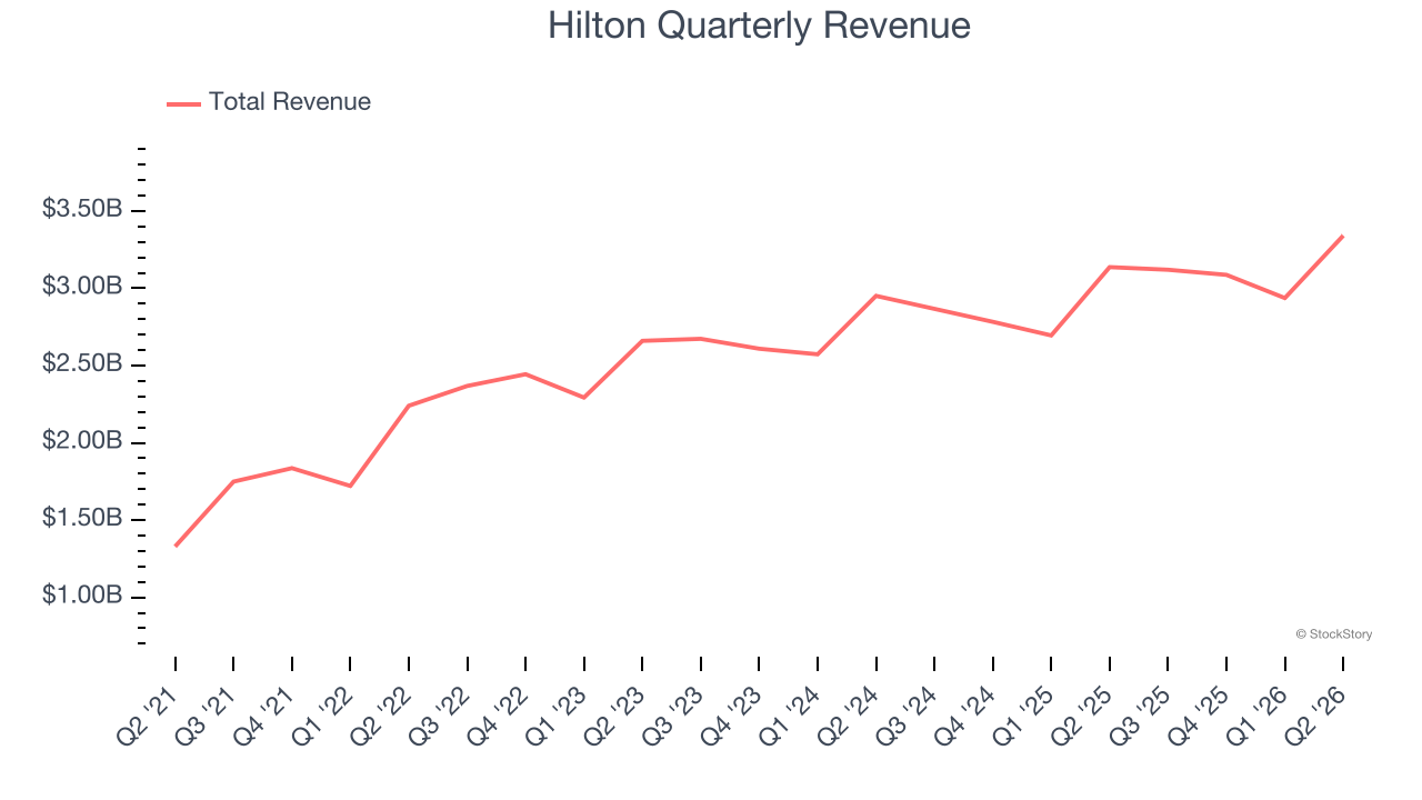 Hilton Quarterly Revenue