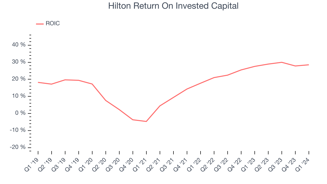Hilton Return On Invested Capital