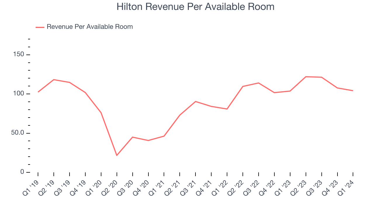 Hilton Revenue Per Available Room