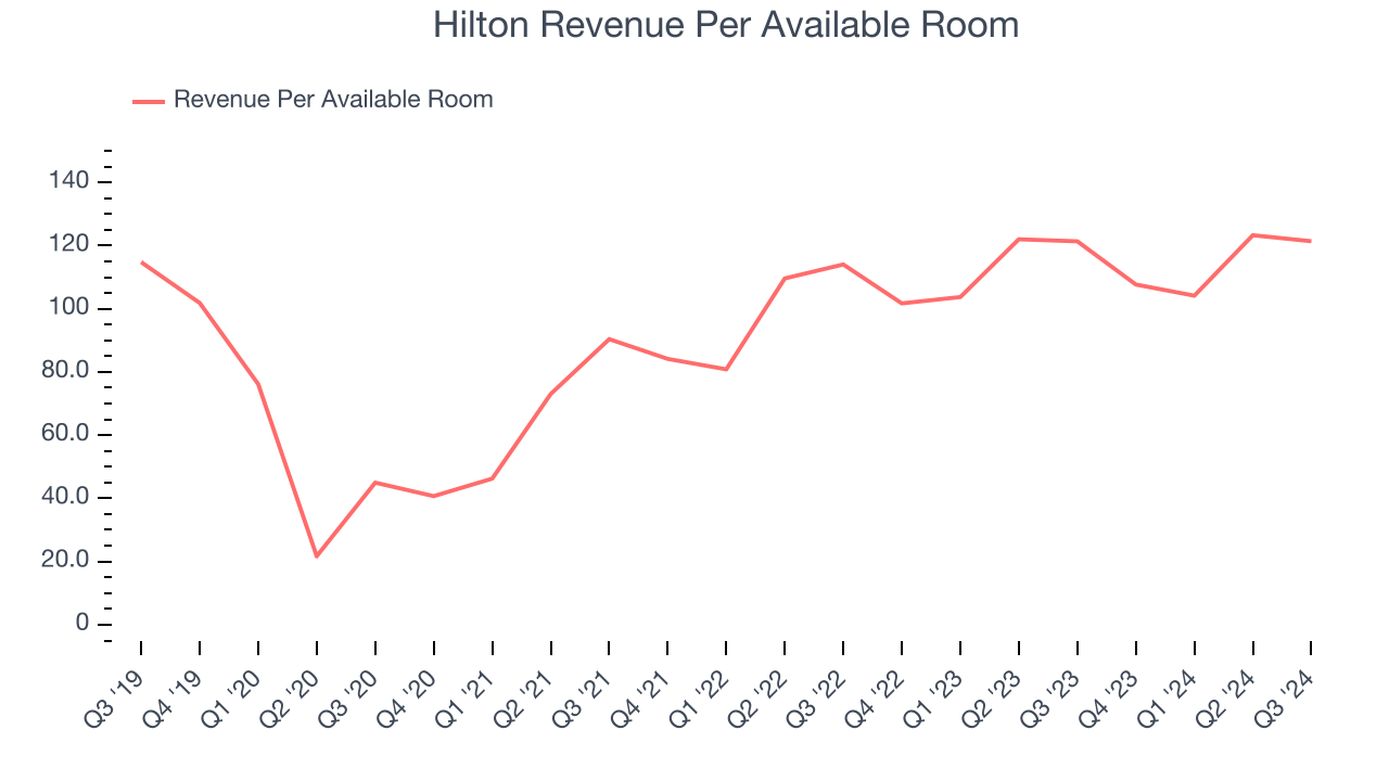 Hilton Revenue Per Available Room