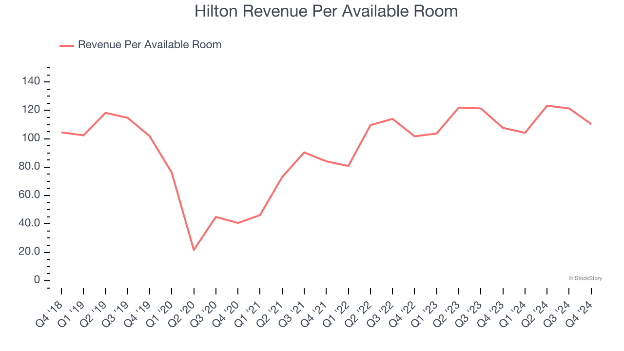 Hilton Revenue Per Available Room