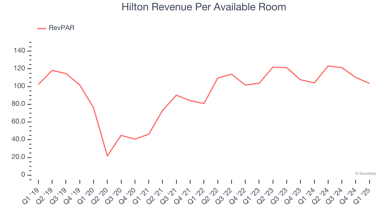 Hilton Revenue Per Available Room