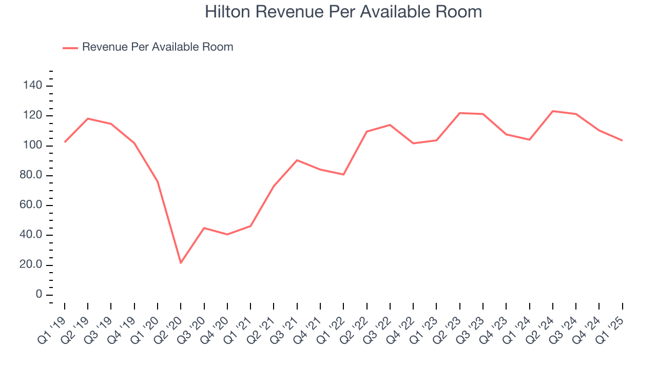 Hilton Revenue Per Available Room