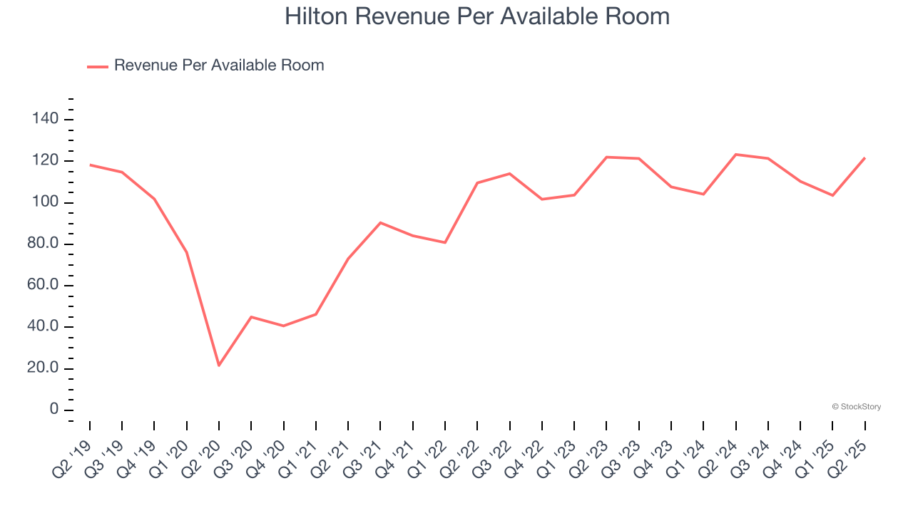 Hilton Revenue Per Available Room