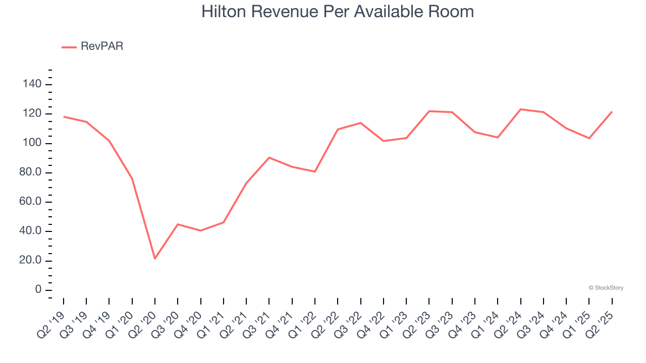 Hilton Revenue Per Available Room