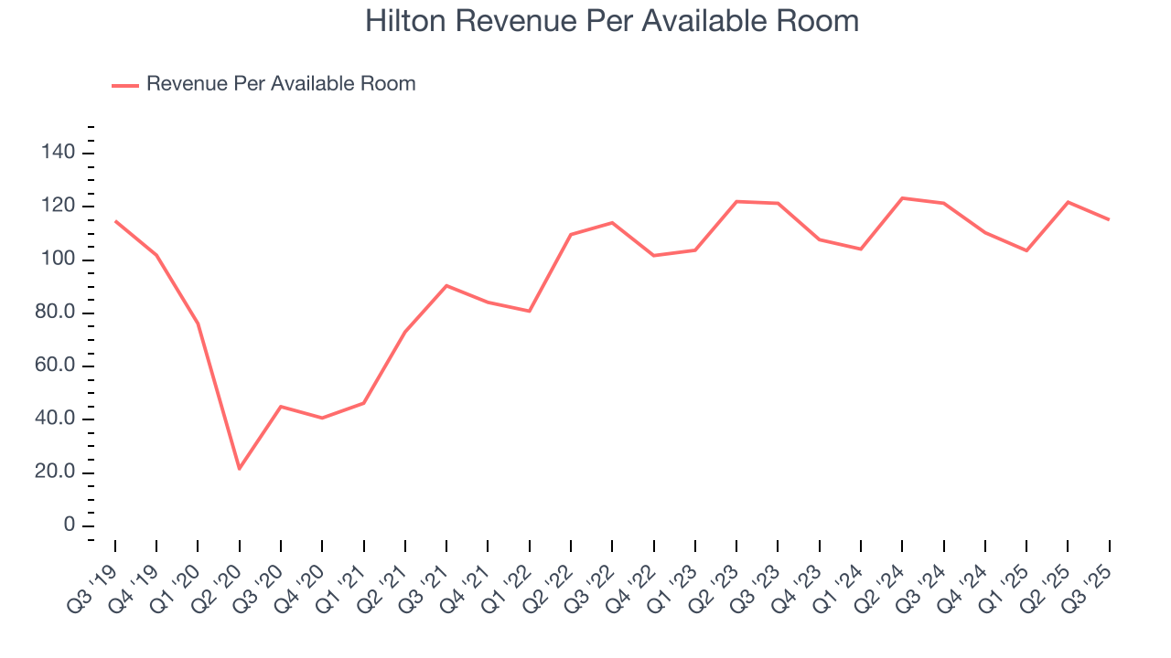 Hilton Revenue Per Available Room