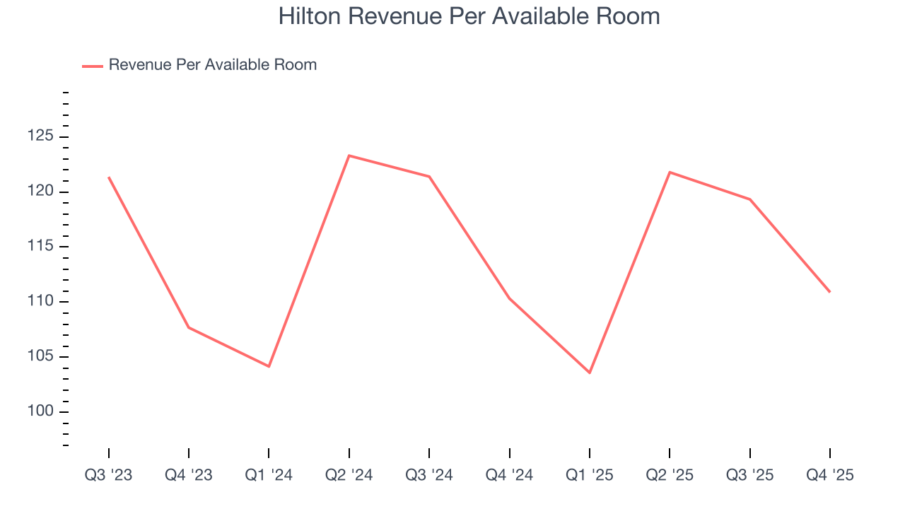 Hilton Revenue Per Available Room
