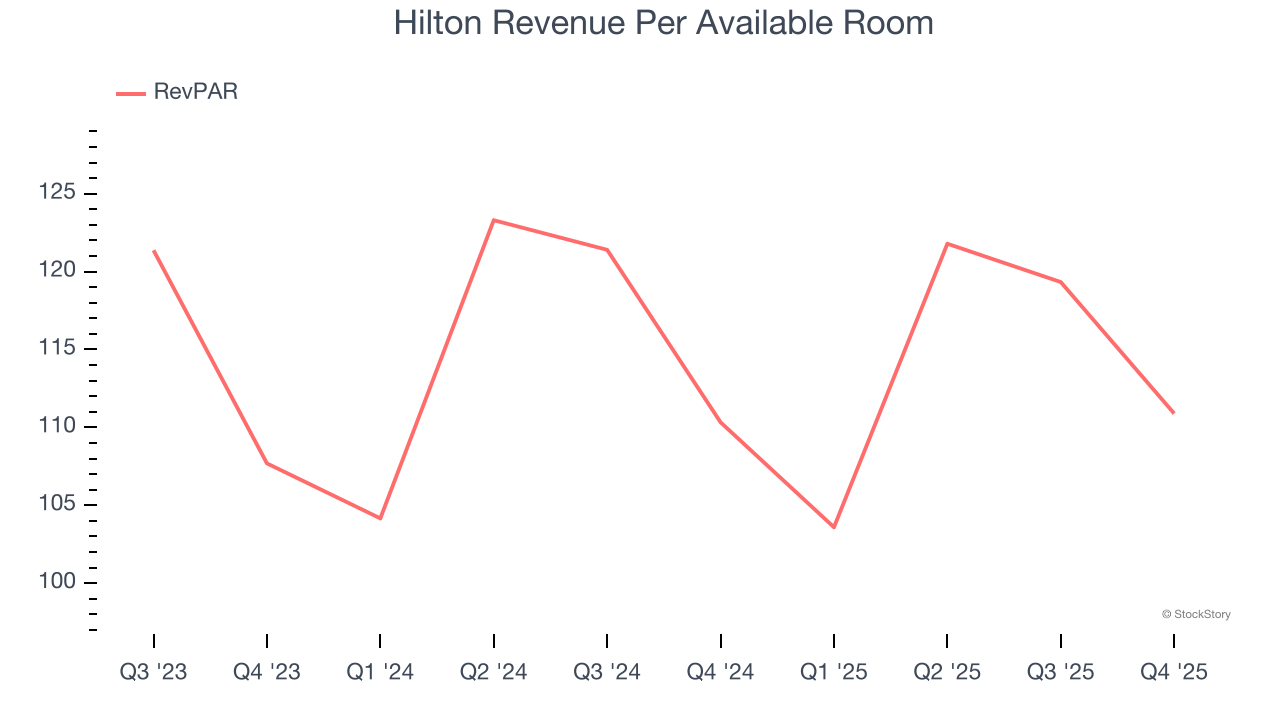 Hilton Revenue Per Available Room