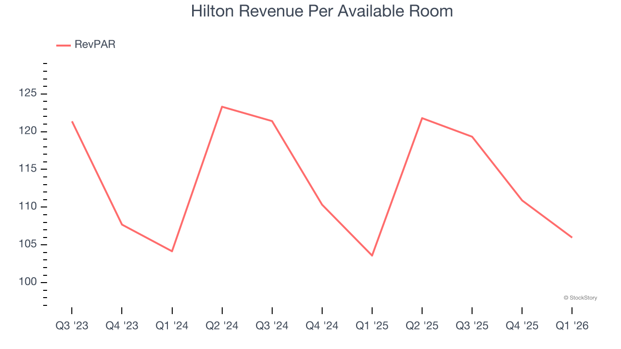 Hilton Revenue Per Available Room