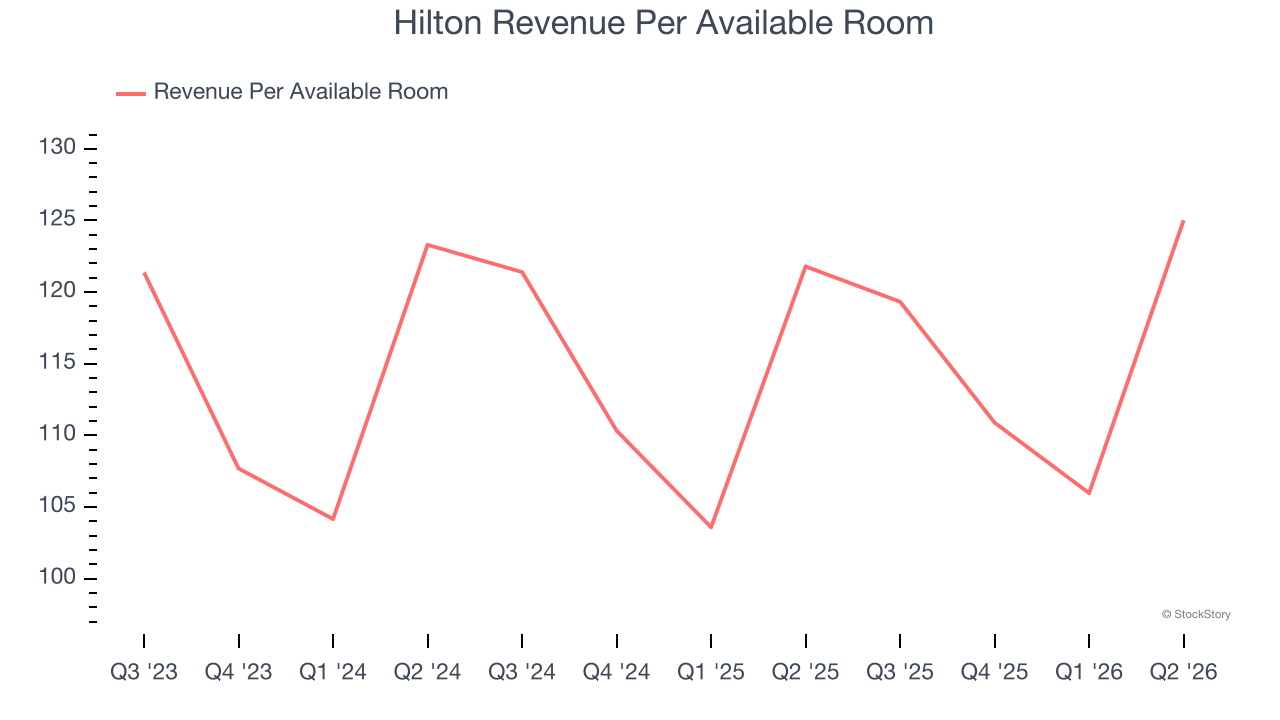 Hilton Revenue Per Available Room