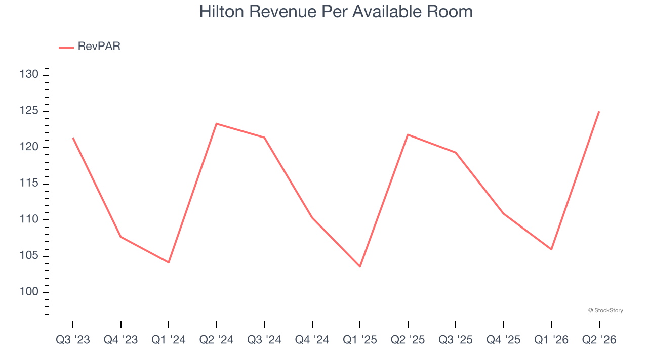 Hilton Revenue Per Available Room
