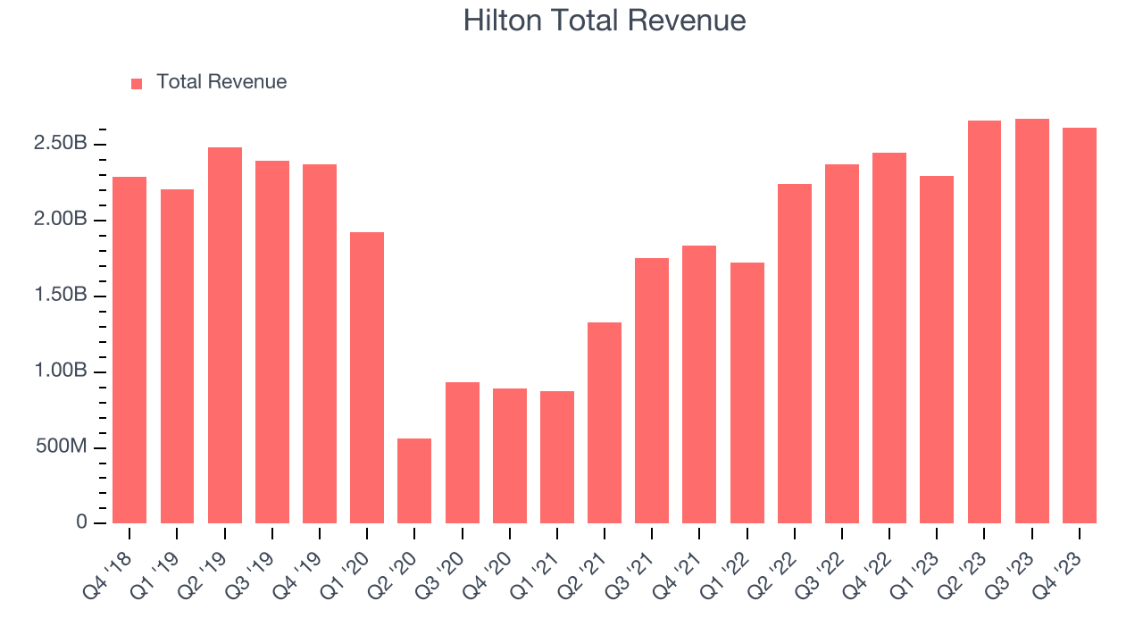 Hilton Total Revenue